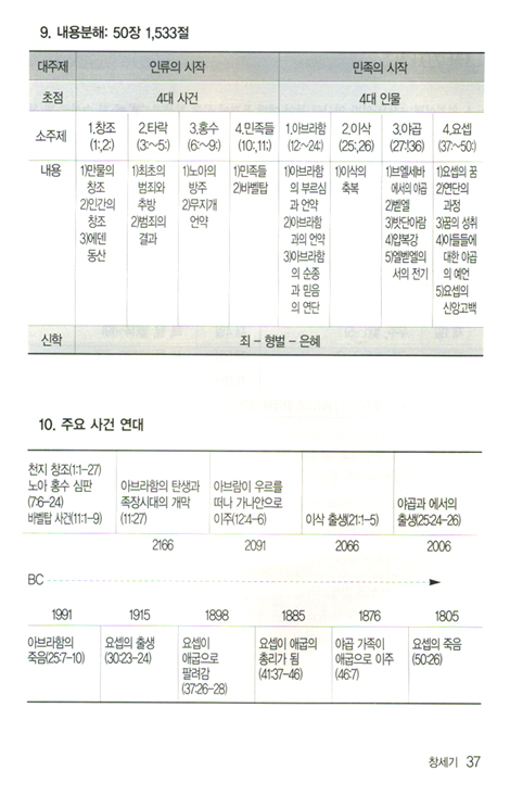 목록으로 본 성경 맥(脈) 1권 (모세오경)