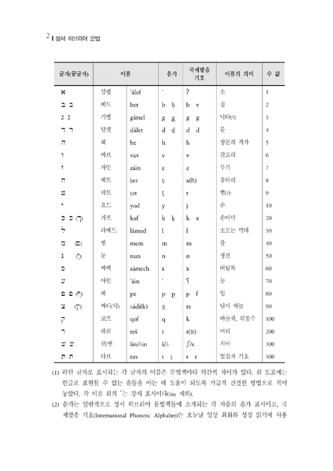 [개정판] 성서 히브리어 문법