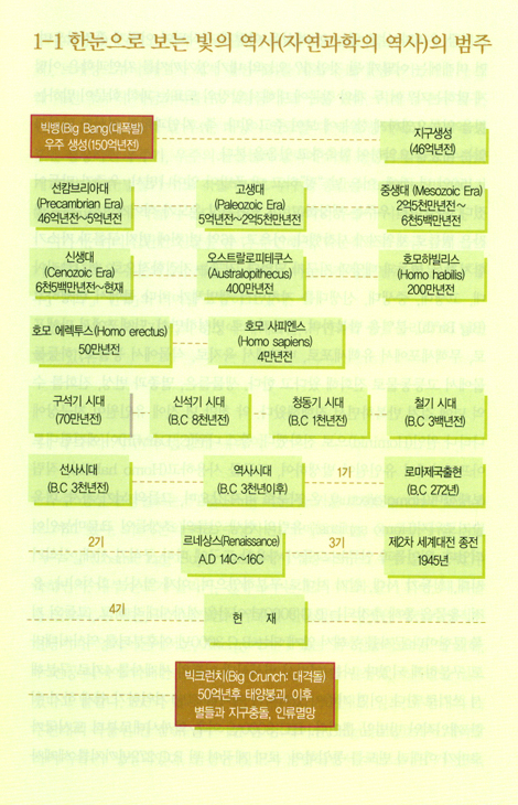 빛의 역사