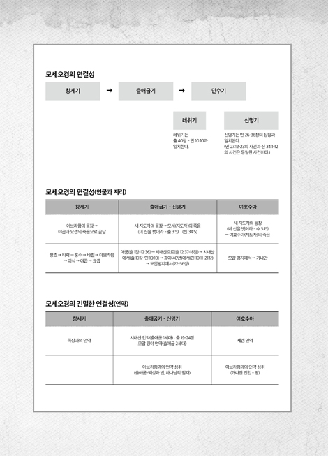 연대기로 보는 구약 성경